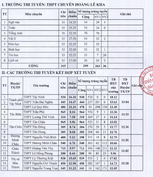 Công bố điểm chuẩn lớp 10 năm 2024-2025 Tây Ninh: Cao nhất 15,84- Ảnh 2.