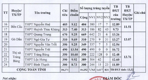 Công bố điểm chuẩn lớp 10 năm 2024-2025 Tây Ninh: Cao nhất 15,84- Ảnh 3.