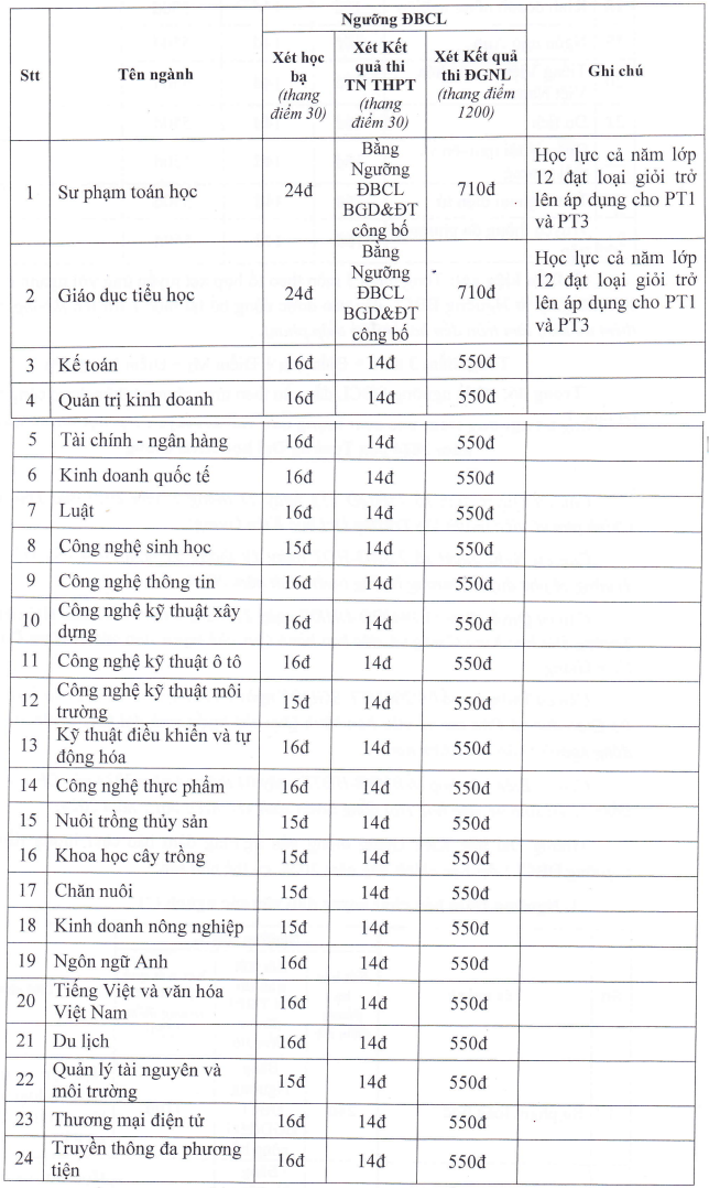 Loạt trường đại học đầu tiên có điểm sàn 2024 trước “giờ G”, thí sinh theo dõi ngay- Ảnh 2.