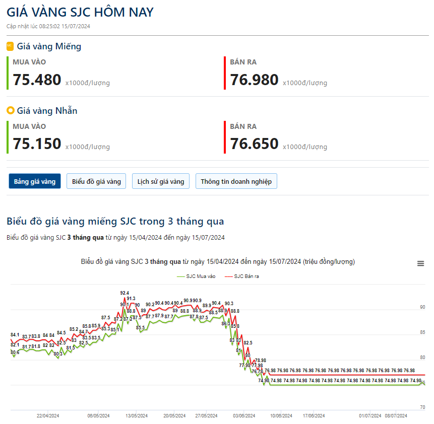 Giá vàng hôm nay 15/7: Vàng thế giới giảm trước áp lực của đồng bạc xanh- Ảnh 2.