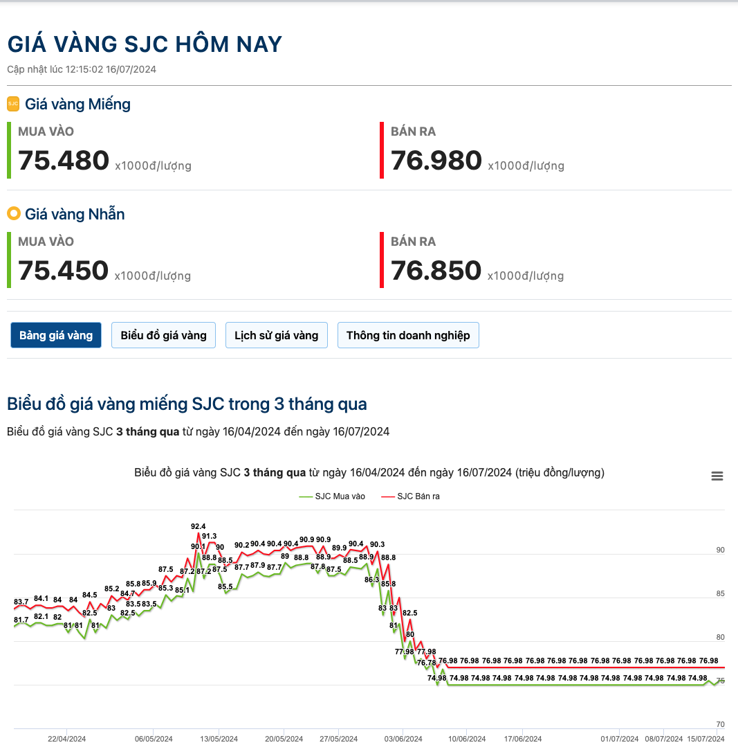 Cập nhật giá vàng hôm nay 16/7: Giá vàng nhẫn "vượt mặt" vàng miếng SJC- Ảnh 2.