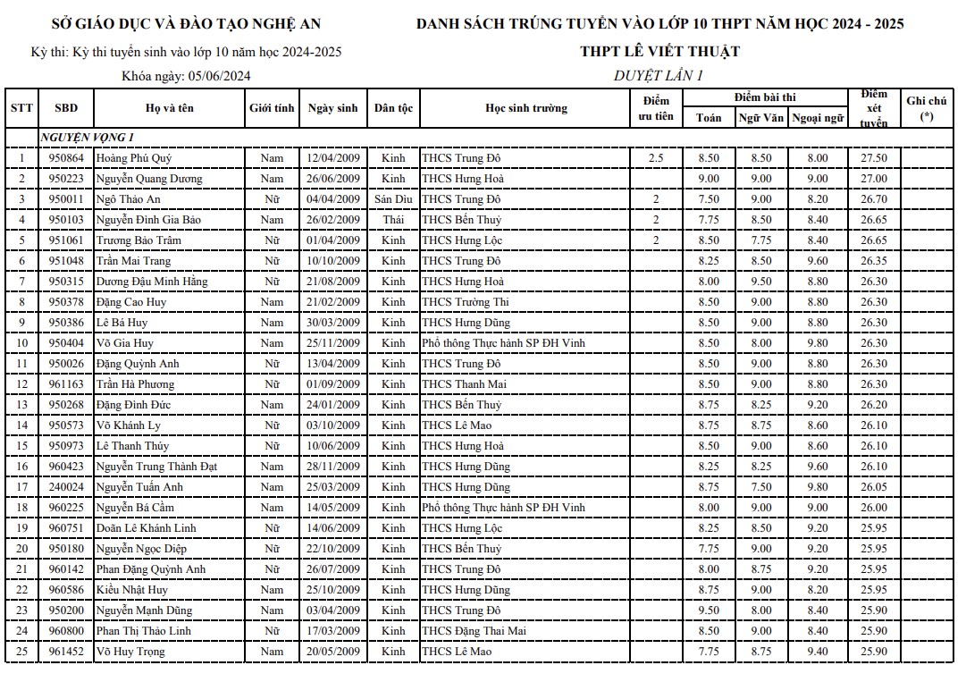 
Công bố điểm chuẩn lớp 10 năm 2024-2025 Nghệ An: Các trường "chốt" danh sách trúng tuyển- Ảnh 2.