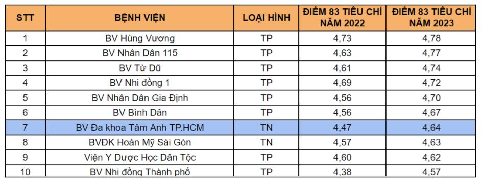 TP.HCM công bố bệnh viện Tâm Anh dẫn đầu khối tư nhân về chất lượng chuyên môn và dịch vụ- Ảnh 1.