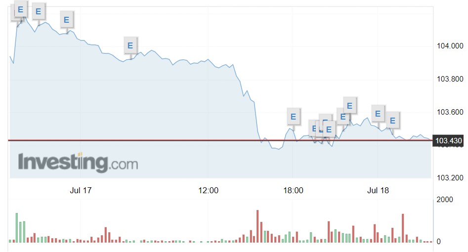 Giá USD hôm nay 18/7: Thị trường tự do "rơi" gần 500 đồng từ đỉnh- Ảnh 1.