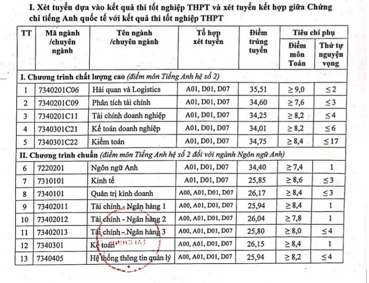 Điểm chuẩn Học viện Tài chính, cách sắp xếp nguyện vọng dễ đỗ nhất: Nhà trường tư vấn - Ảnh 1.