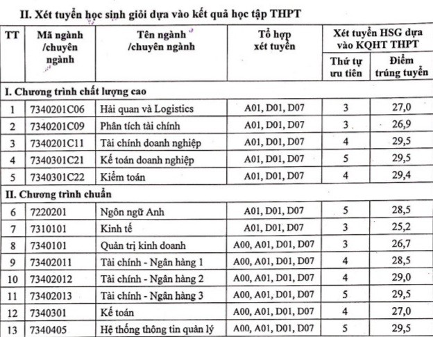 Điểm chuẩn Học viện Tài chính, cách sắp xếp nguyện vọng dễ đỗ nhất: Nhà trường tư vấn - Ảnh 2.