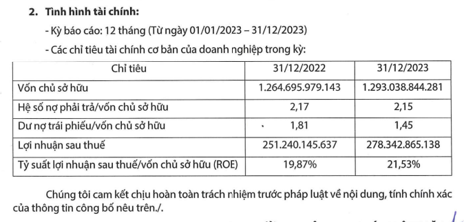 Điện mặt trời Trung Nam: Lãi 278 tỷ đồng năm 2023, chuyển nhượng tài sản đảm bảo của 12 lô trái phiếu- Ảnh 1.