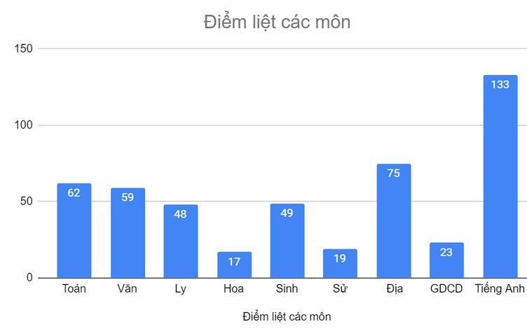 Môn nào, tỉnh thành nào có nhiều điểm liệt thi tốt nghiệp THPT 2024 nhất?