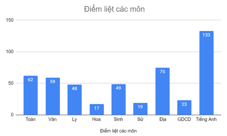 Môn nào, tỉnh thành nào có nhiều điểm liệt thi tốt nghiệp THPT 2024 nhất?- Ảnh 1.