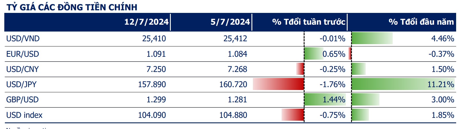 Giá USD hôm nay 17/7: Thị trường tự do giảm mạnh, "bốc hơi" gần 100 đồng/USD- Ảnh 2.