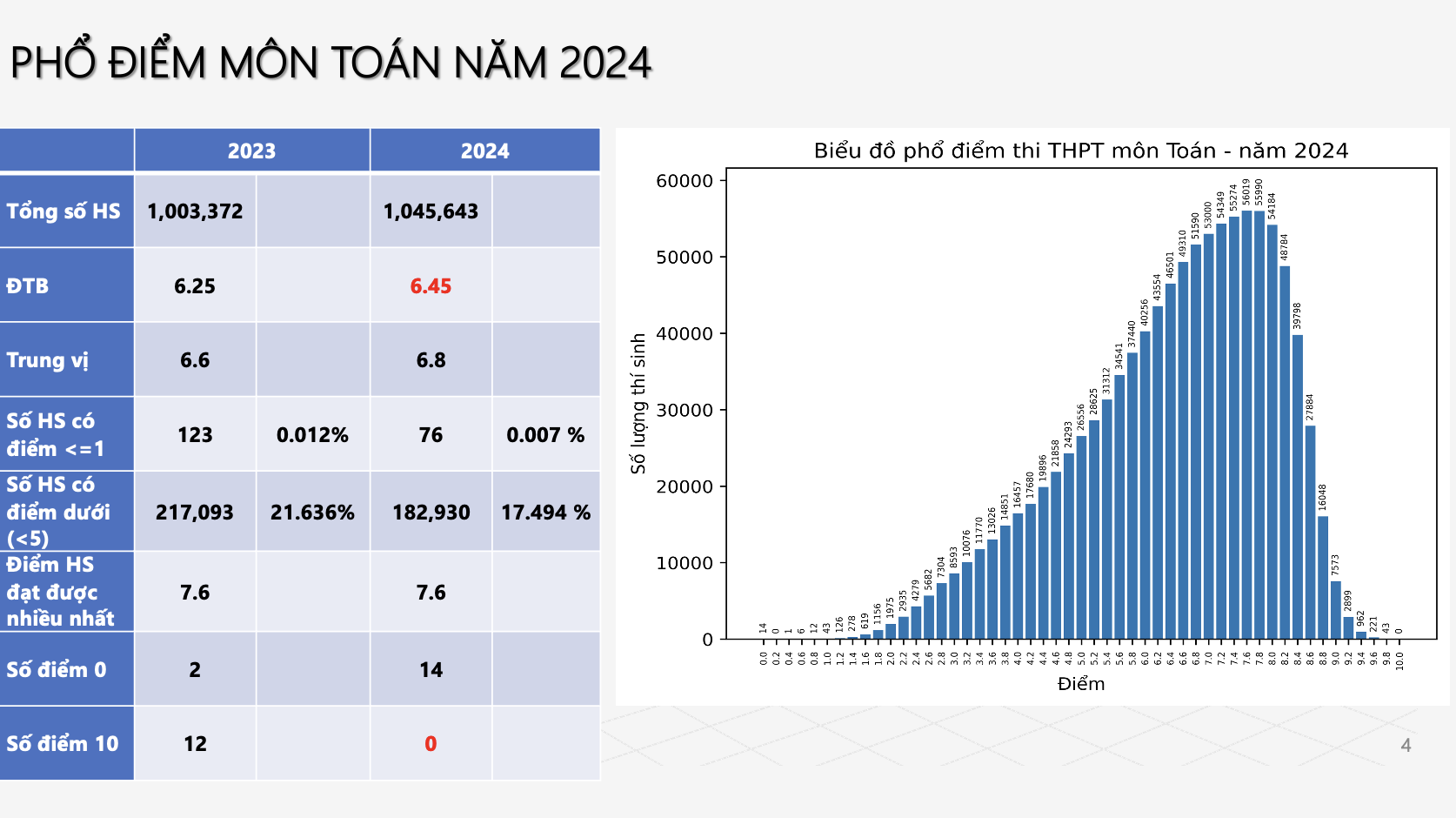 Phổ điểm thi tốt nghiệp THPT 2024 theo từng khối: Môn Toán không có điểm 10 - Ảnh 1.