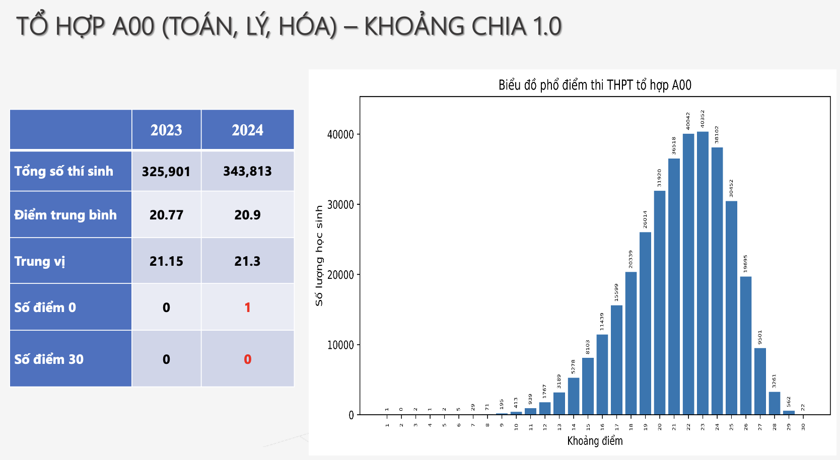 Phổ điểm thi tốt nghiệp THPT 2024 theo từng khối: Môn Toán không có điểm 10 - Ảnh 10.