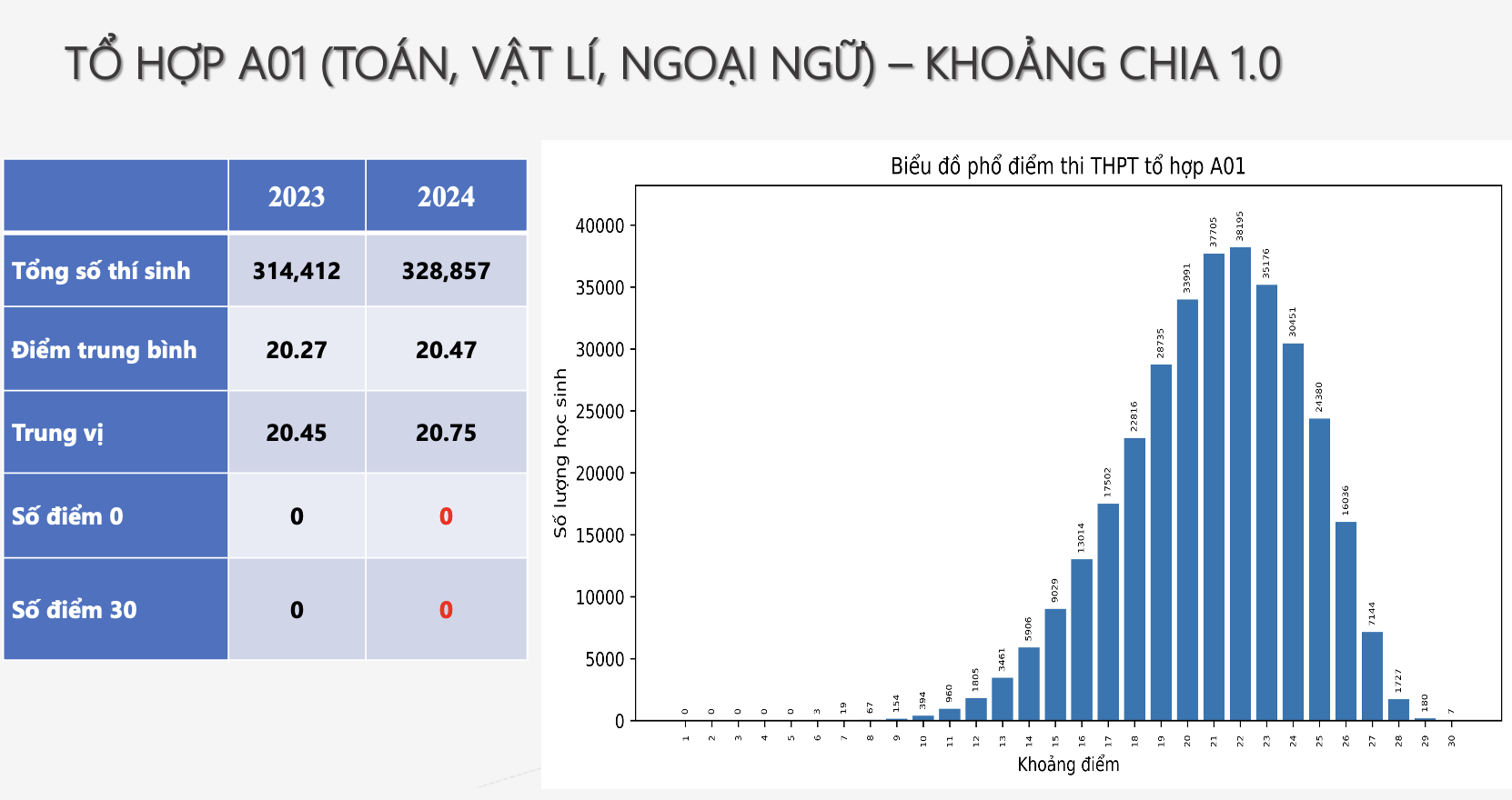 Phổ điểm thi tốt nghiệp THPT 2024 theo từng khối: Môn Toán không có điểm 10 - Ảnh 11.