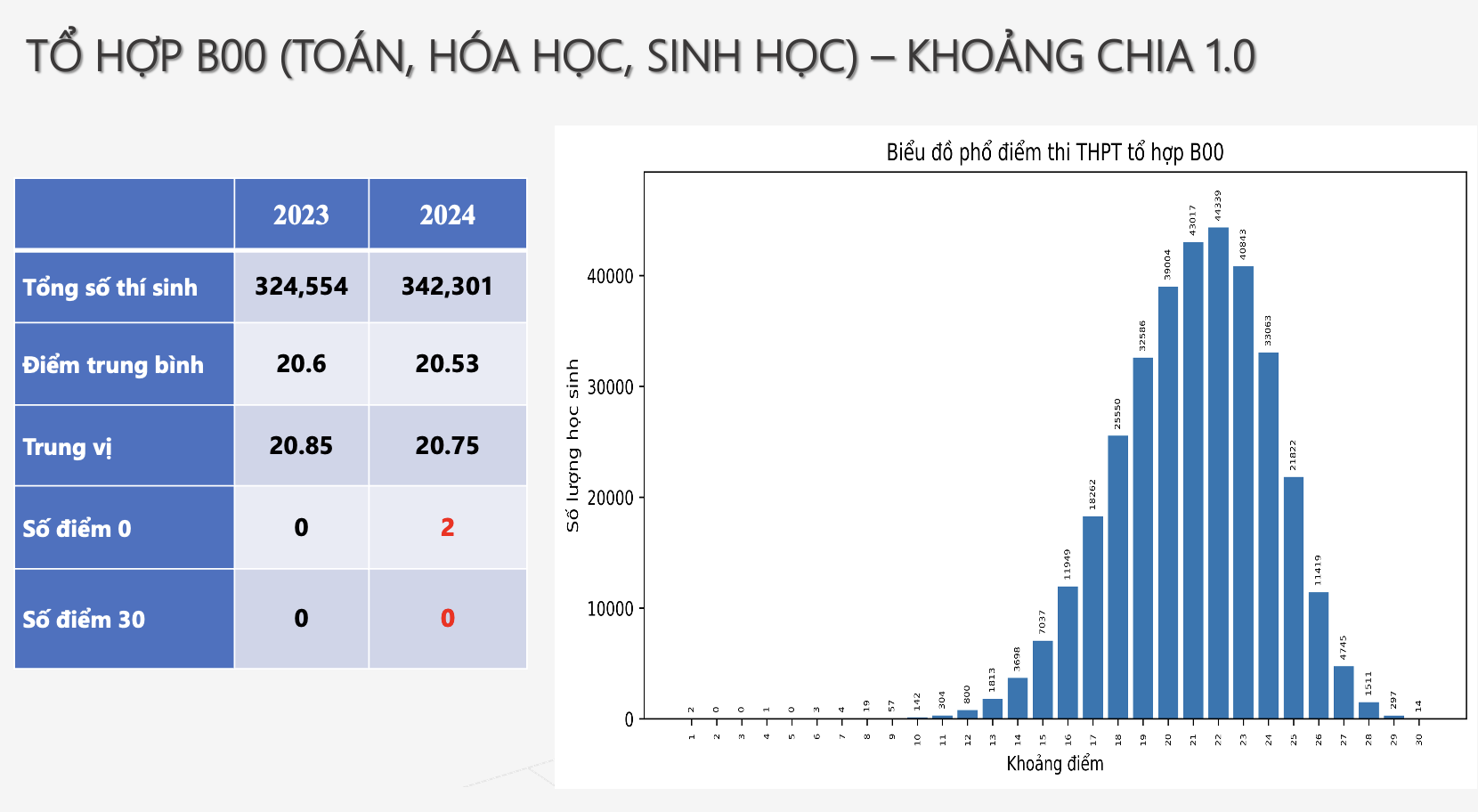 Phổ điểm thi tốt nghiệp THPT 2024 theo từng khối: Môn Toán không có điểm 10 - Ảnh 12.