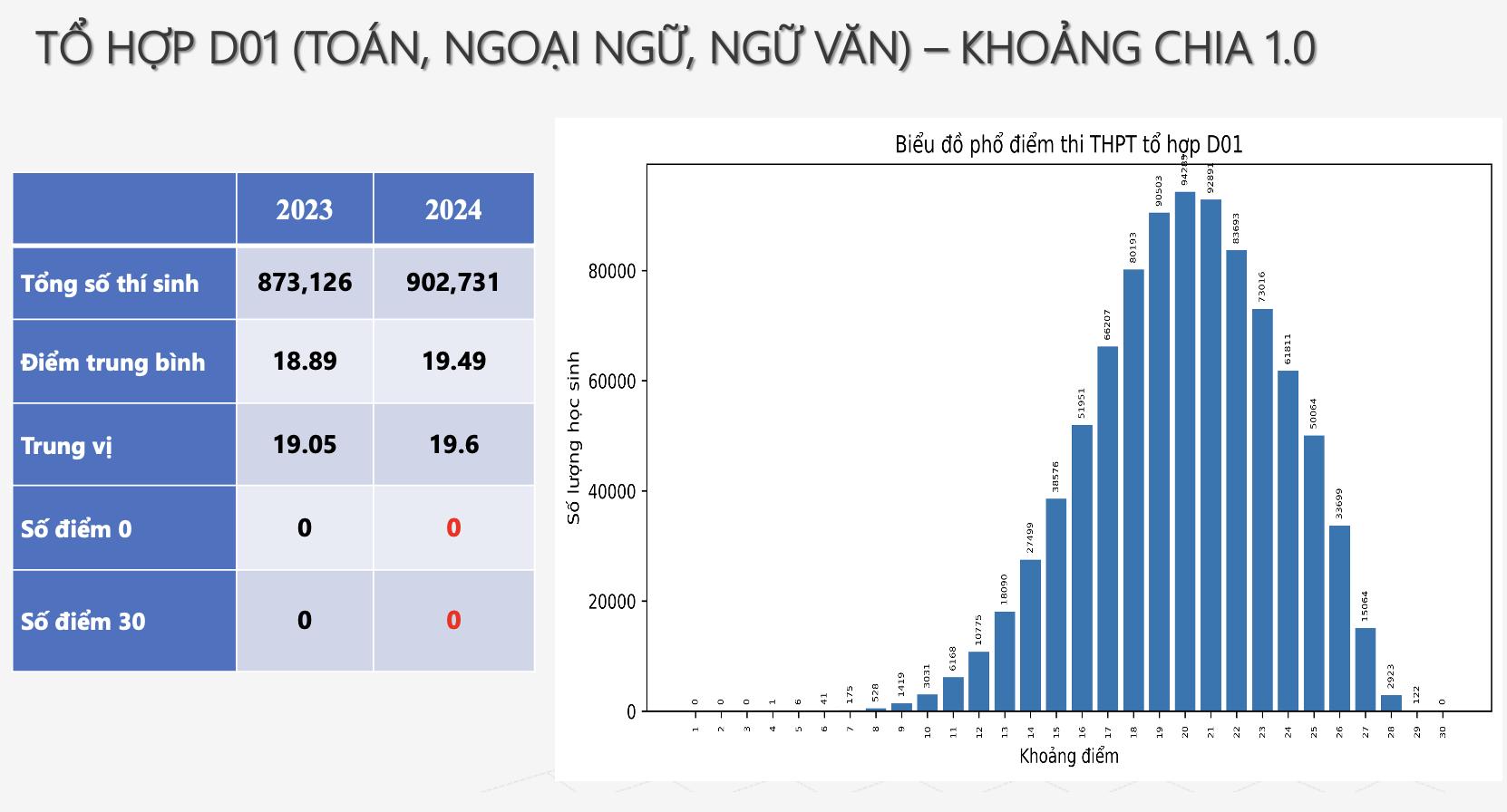 Phổ điểm thi tốt nghiệp THPT 2024 theo từng khối: Môn Toán không có điểm 10 - Ảnh 14.