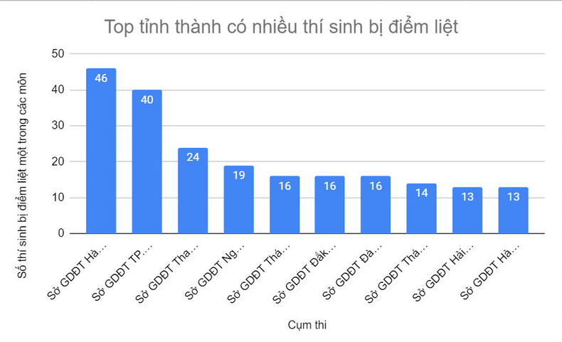 Môn nào, tỉnh thành nào có nhiều điểm liệt thi tốt nghiệp THPT 2024 nhất?- Ảnh 2.