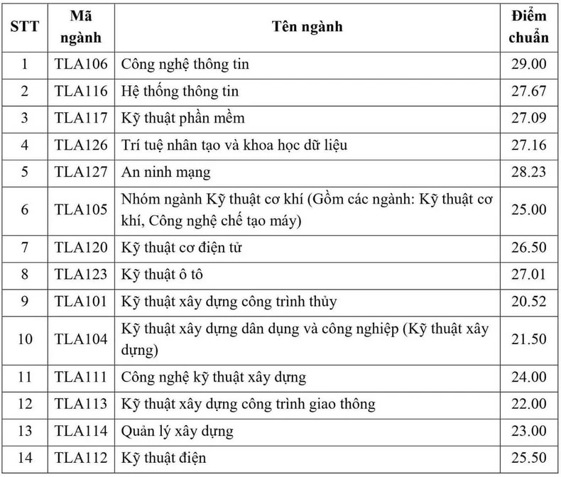 Dự đoán điểm chuẩn Trường Đại học Thủy lợi 2024: Trường "bật mí" thông tin nóng- Ảnh 2.