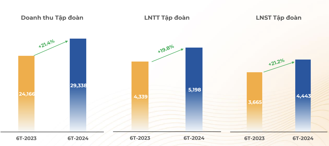 Doanh thu FPT nửa đầu năm 2024 vượt mức 1 tỷ USD, đâu là "mỏ vàng"?- Ảnh 1.