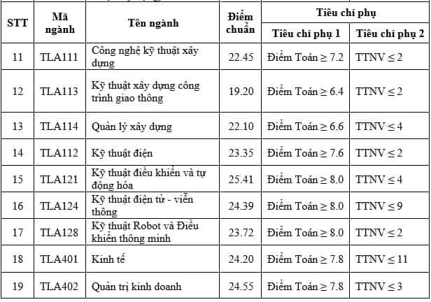 Dự đoán điểm chuẩn Trường Đại học Thủy lợi 2024: Trường "bật mí" thông tin nóng- Ảnh 5.