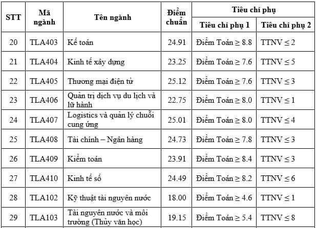 Dự đoán điểm chuẩn Trường Đại học Thủy lợi 2024: Trường "bật mí" thông tin nóng- Ảnh 6.