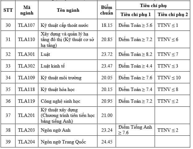 Dự đoán điểm chuẩn Trường Đại học Thủy lợi 2024: Trường "bật mí" thông tin nóng- Ảnh 7.