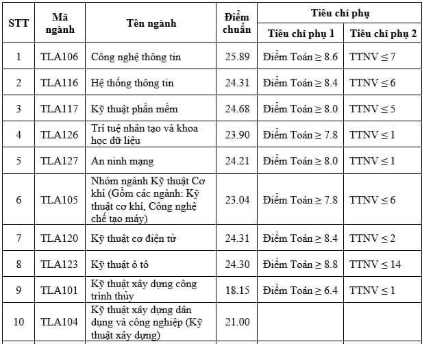 Dự đoán điểm chuẩn Trường Đại học Thủy lợi 2024: Trường "bật mí" thông tin nóng- Ảnh 4.