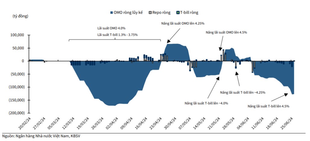 Giá USD hôm nay 18/7: Thị trường tự do "rơi" gần 500 đồng từ đỉnh- Ảnh 3.