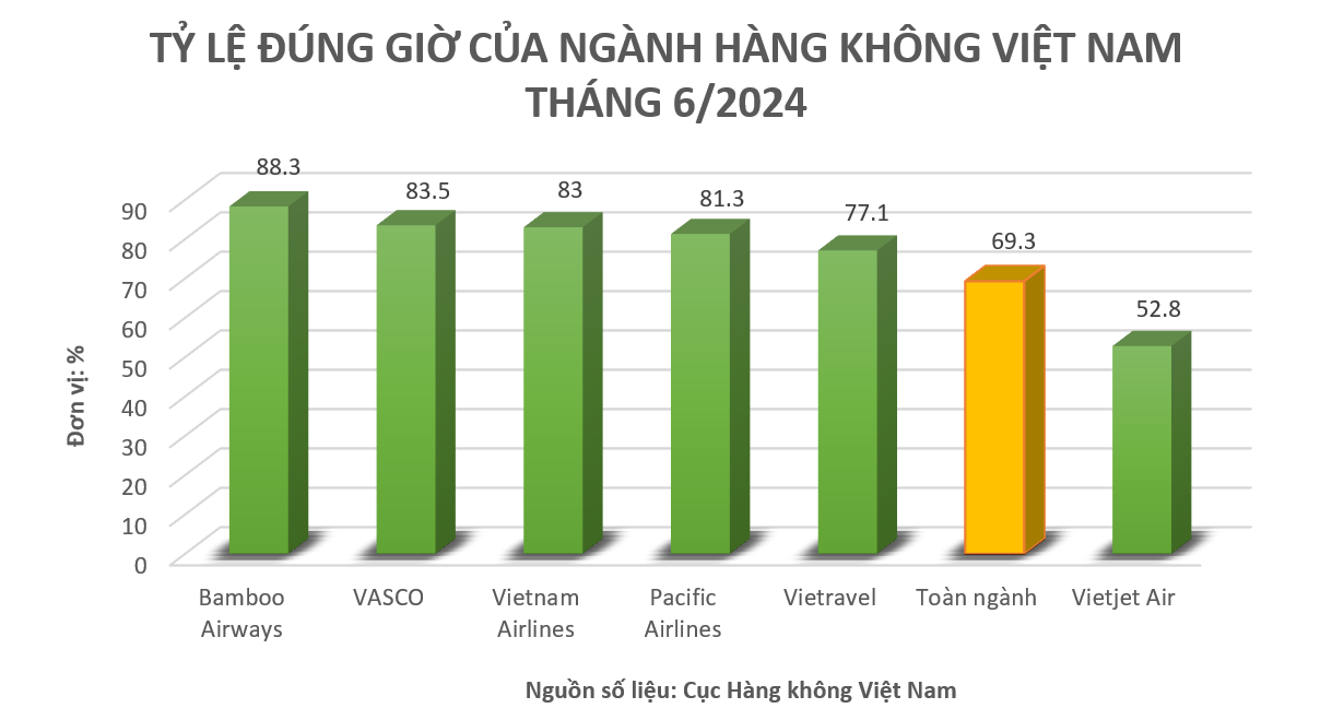 Bamboo Airways bay đúng giờ nhất, sẽ có đủ 12 máy bay trong năm 2024- Ảnh 1.