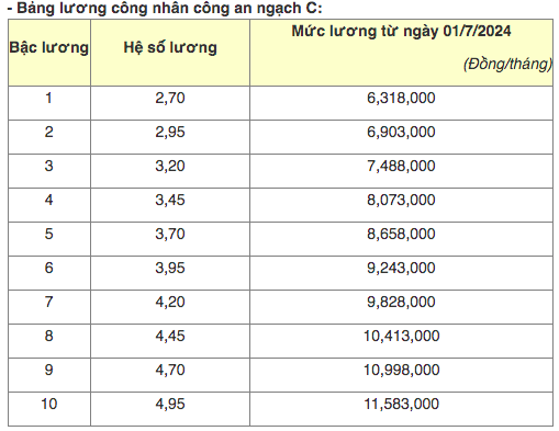 Những điểm mới nhất về tăng lương, tiền thưởng, phụ cấp của công an hợp đồng kể từ 1/7- Ảnh 4.