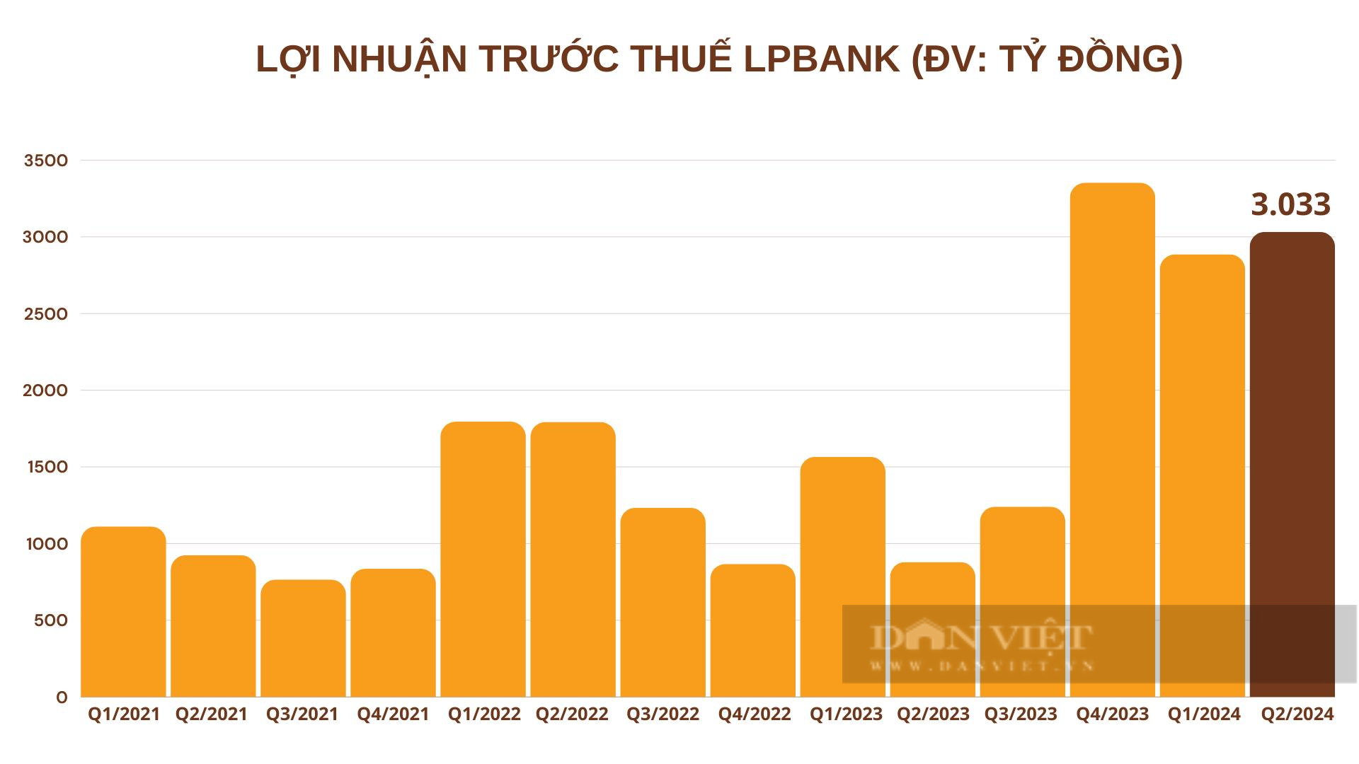 Hé mở kết quả kinh doanh ngành ngân hàng 6 tháng đầu năm 2024- Ảnh 2.