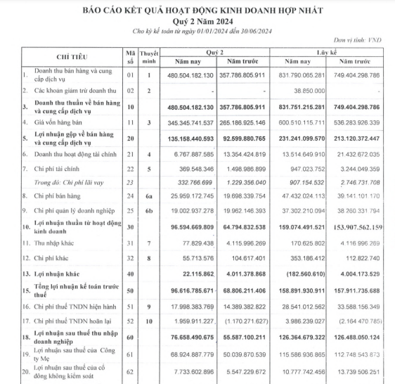 Hóa chất Cơ bản Miền Nam (CSV) báo lãi 159 tỷ đồng sau 6 tháng, đạt 61% kế hoạch năm- Ảnh 1.