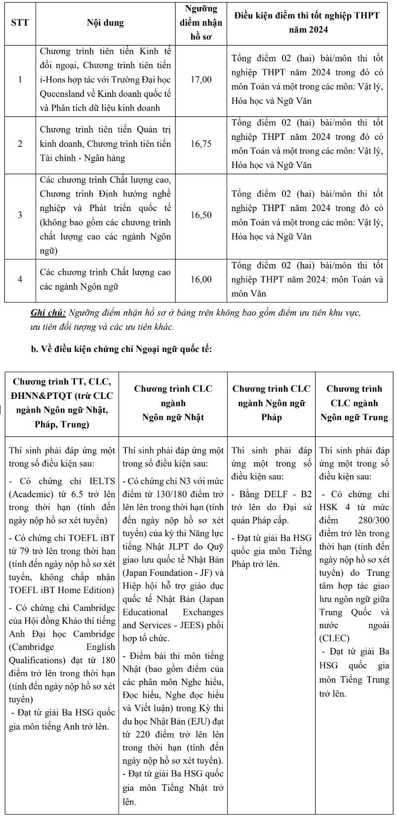 Các trường ồ ạt công bố điểm sàn 2024: Điểm sàn các trường top đầu thế nào?- Ảnh 2.