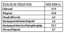 
Hội Nông dân Hà Nội quản lý nguồn vốn Quỹ HTND hơn 828 tỷ đồng giúp nông dân liên kết làm ăn lớn- Ảnh 2.