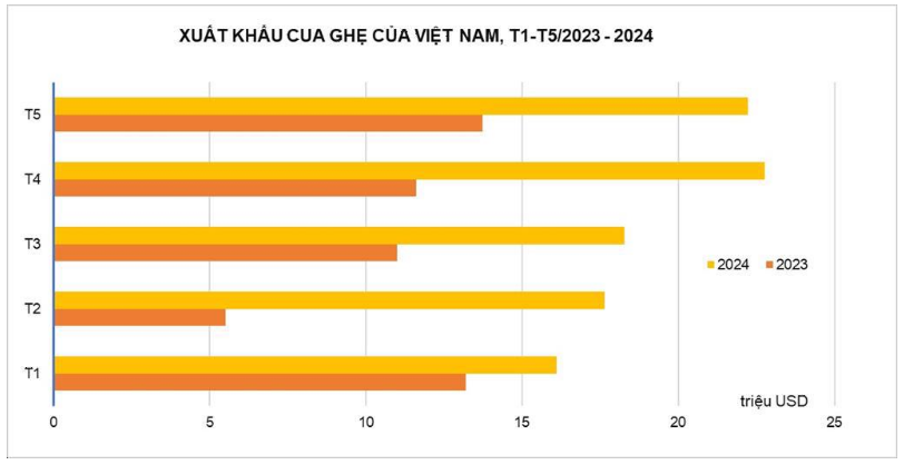 Trung Quốc và Hồng Kông tăng tốc mua cua ghẹ Việt Nam, xuất khẩu tăng kỷ lục hơn 500%- Ảnh 2.