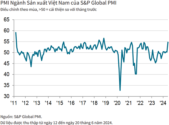 Lượng đơn đặt hàng sản xuất tại Việt Nam tăng mạnh nhất từ 2011- Ảnh 1.