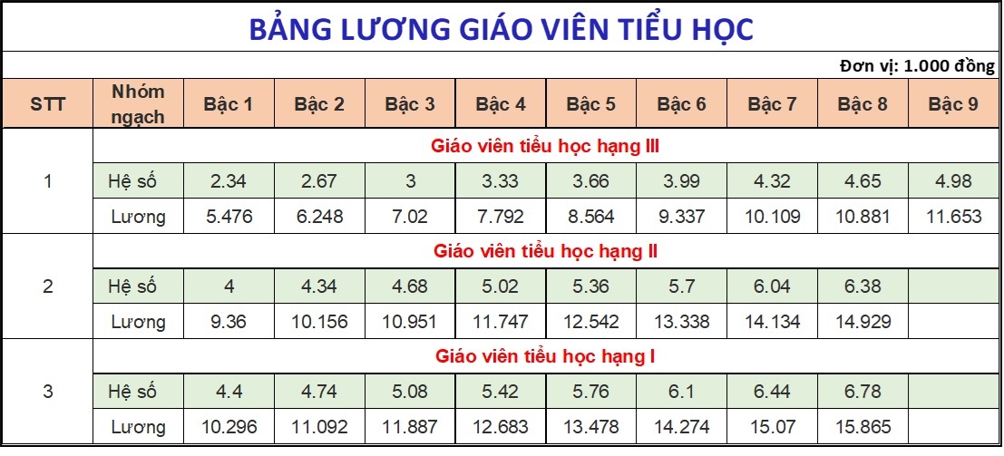 Bảng lương mới giáo viên hạng 2 các cấp từ ngày 1/7/2024: Thầy cô nêu ý kiến- Ảnh 3.