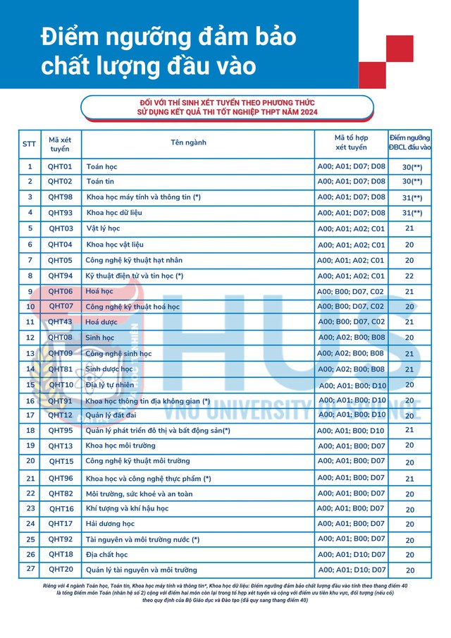 Dự kiến điểm chuẩn Trường Đại học Khoa học tự nhiên - ĐHQG Hà Nội 2024: Nhà trường thông tin - Ảnh 2.