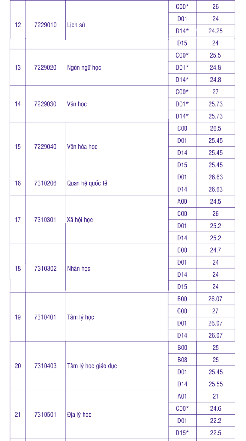 Dự đoán điểm chuẩn đại học 2024 những ngành có tương lai rộng mở khối C, D- Ảnh 4.