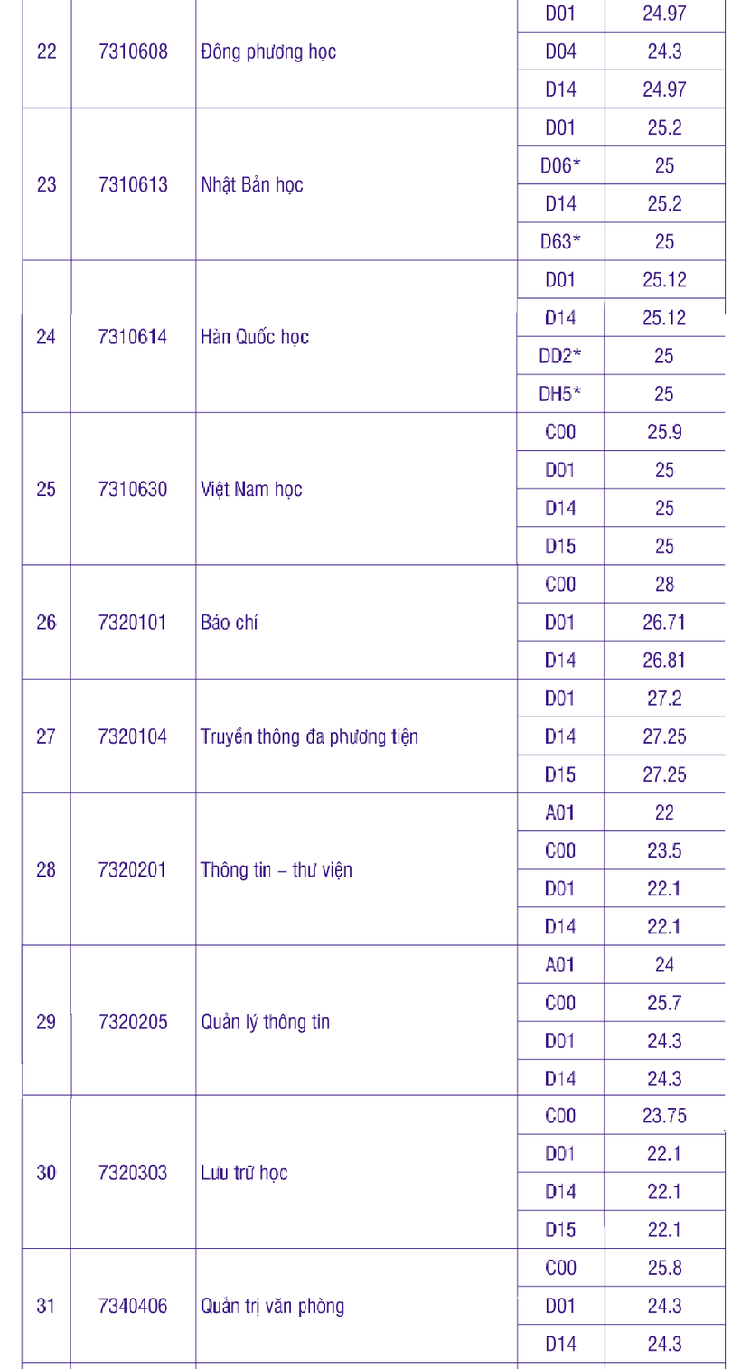 Dự đoán điểm chuẩn đại học 2024 những ngành có tương lai rộng mở khối C, D- Ảnh 5.