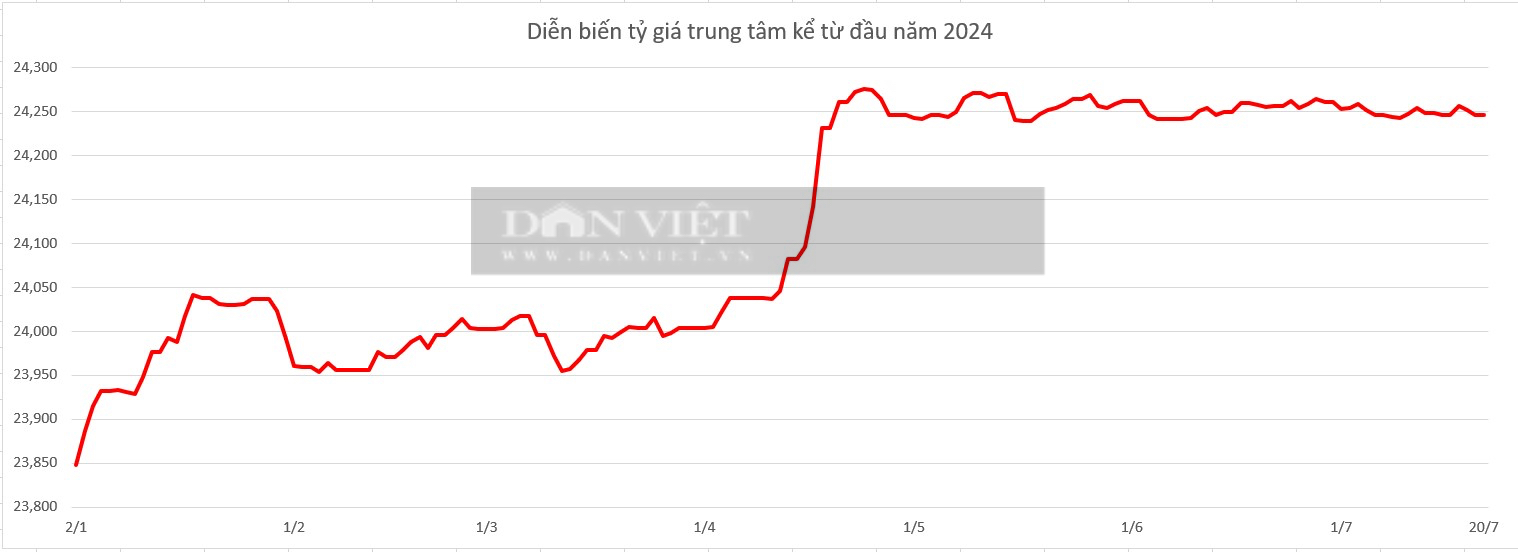 Giá USD hôm nay 21/7: Tự do bất ngờ "nóng" phiên cuối tuần, tăng tới 135 đồng- Ảnh 3.