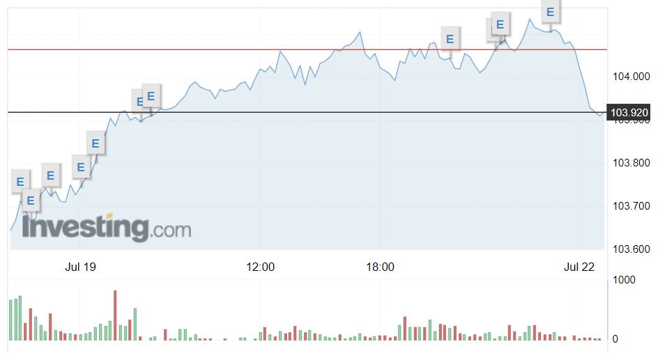 Giá USD hôm nay 22/7: Đồng bạc xanh "rớt giá" về dưới mốc 104, chờ đợi dữ liệu lạm phát mới- Ảnh 1.