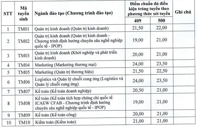 Điểm chuẩn Đại học Thương mại: 3 năm gần đây ngành nào “chiếm ngôi vương”?- Ảnh 1.