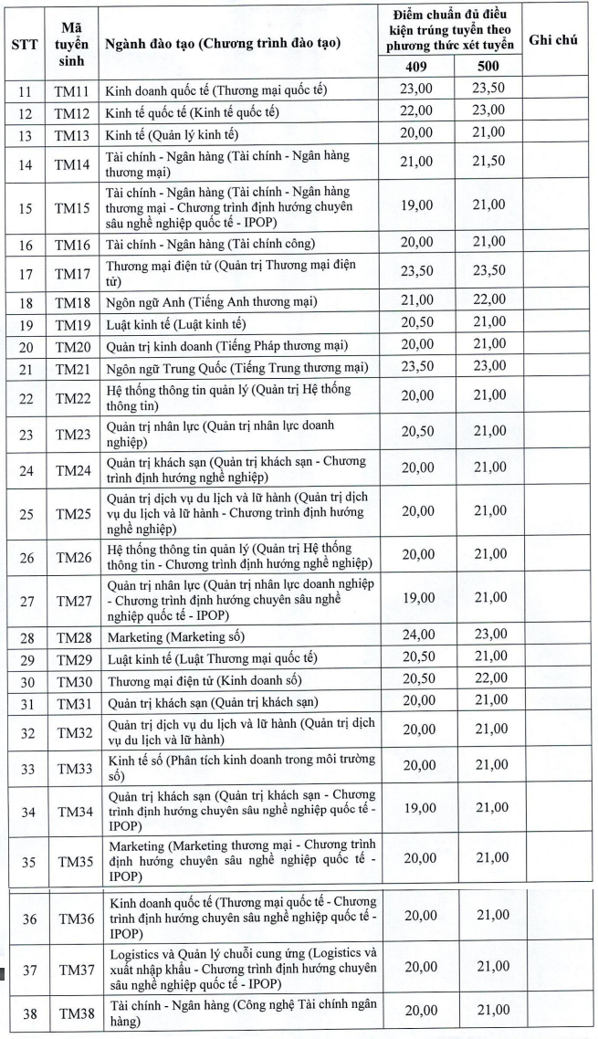 Điểm chuẩn Đại học Thương mại: 3 năm gần đây ngành nào “chiếm ngôi vương”?- Ảnh 2.