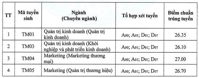 Điểm chuẩn Đại học Thương mại: 3 năm gần đây ngành nào “chiếm ngôi vương”?- Ảnh 3.