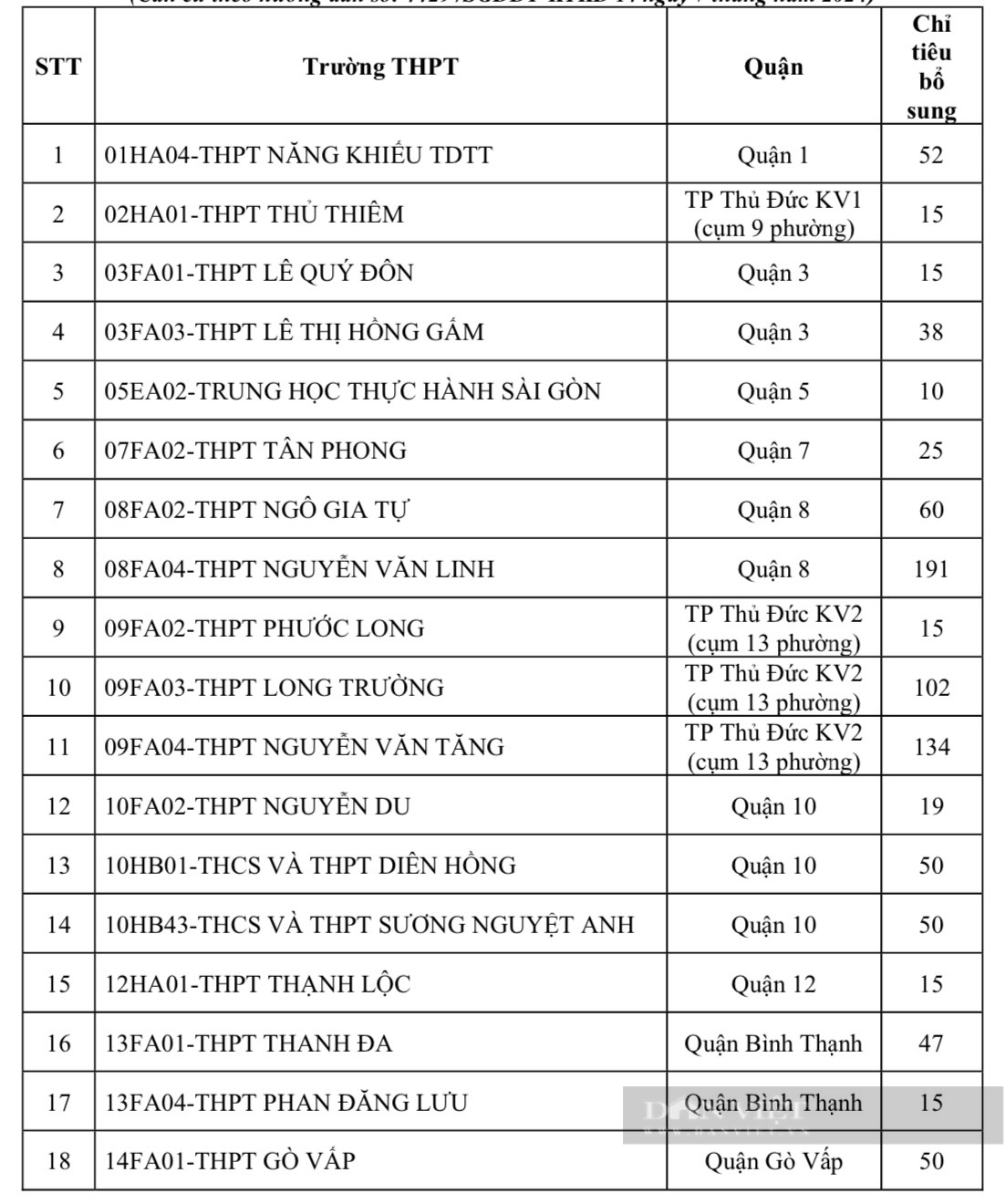 TP.HCM tuyển sinh bổ sung lớp 10: Cơ hội cho các trường vùng ven- Ảnh 2.