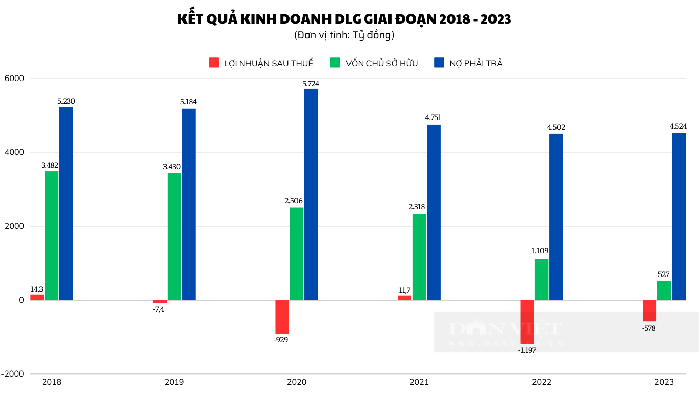 Đức Long Gia Lai của ông Bùi Pháp "ôm" nhiều khoản nợ chưa có khả năng thanh toán, liệu nên phá sản?- Ảnh 1.