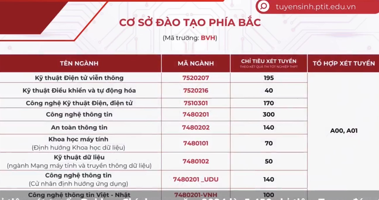 Dự đoán điểm chuẩn Học viện Công nghệ bưu chính viễn thông 2024 tăng giảm thế nào?- Ảnh 1.