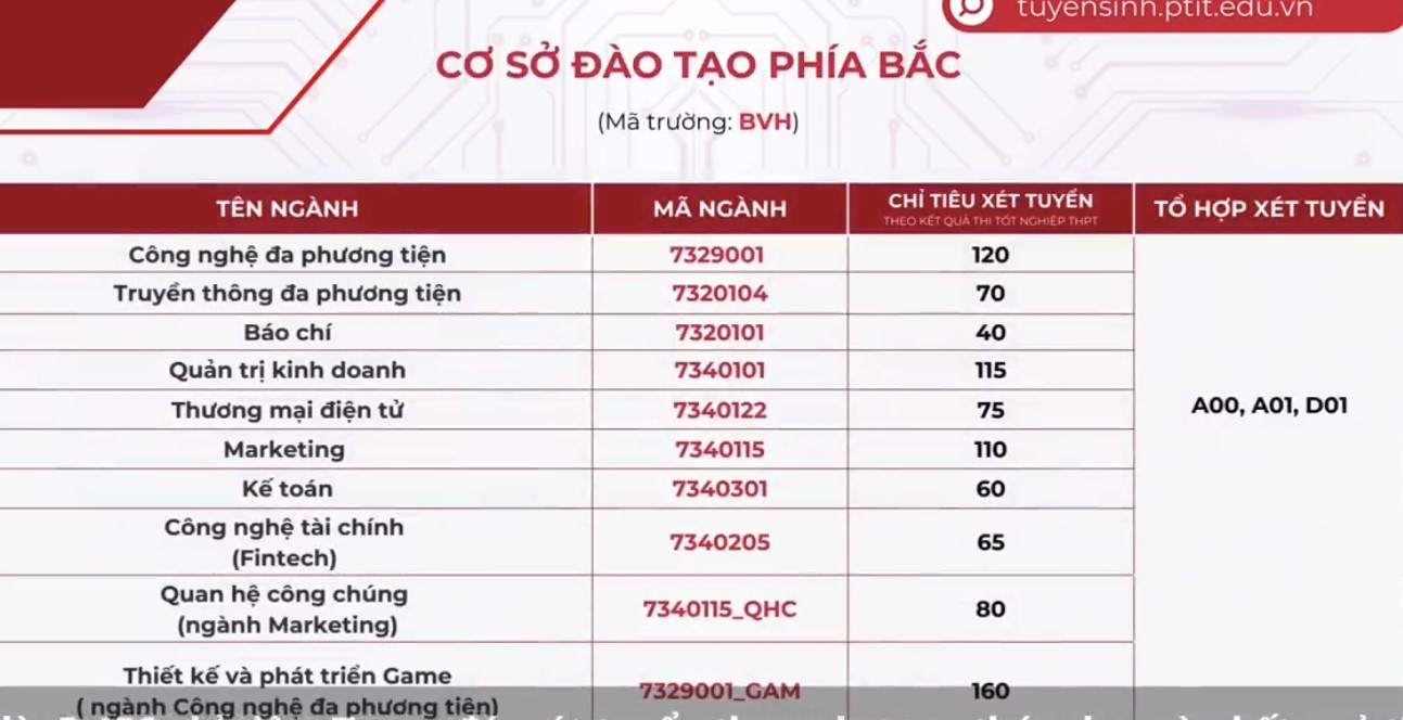 Dự đoán điểm chuẩn Học viện Công nghệ bưu chính viễn thông 2024 tăng giảm thế nào?- Ảnh 2.