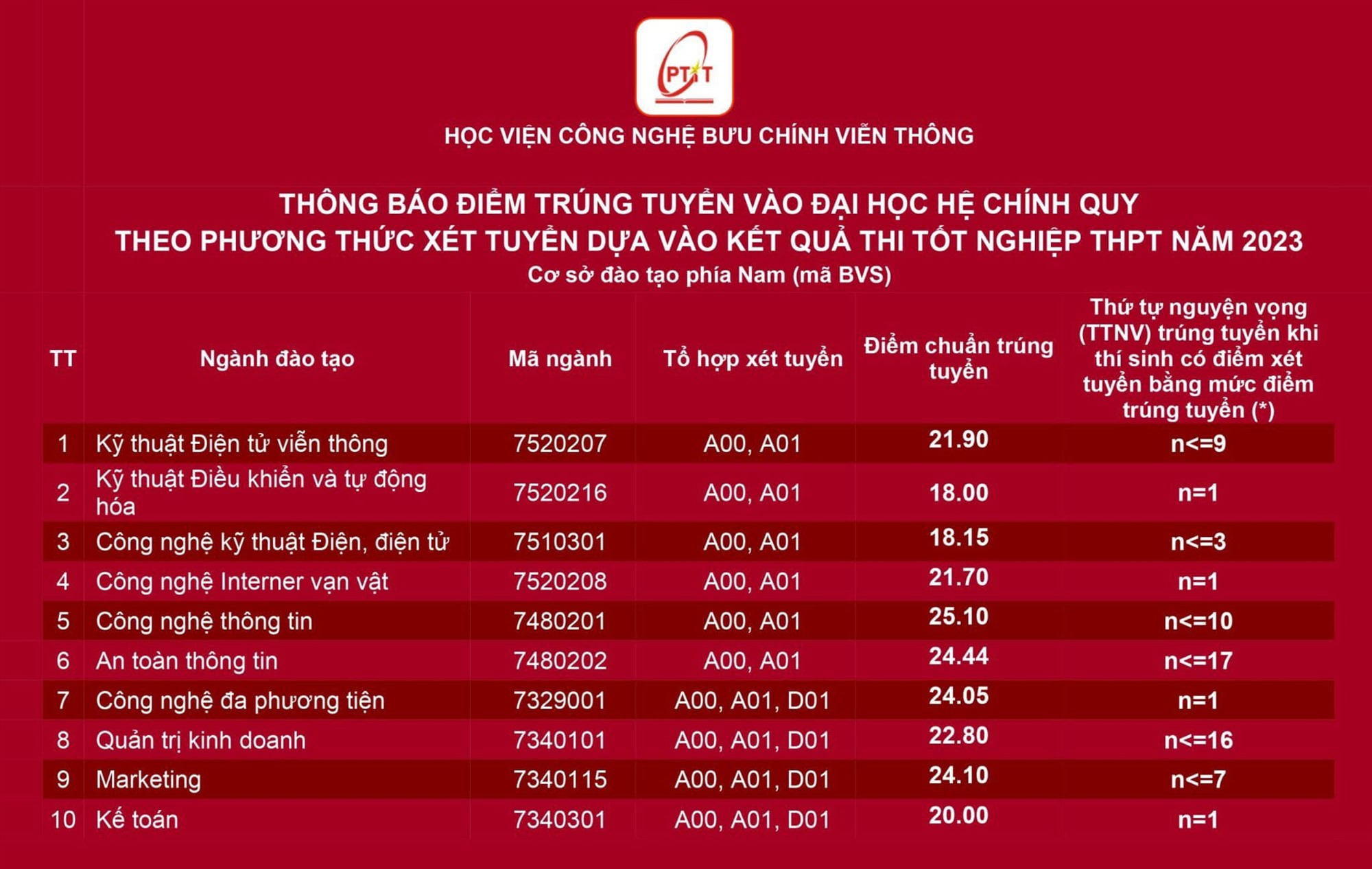 Dự đoán điểm chuẩn Học viện Công nghệ bưu chính viễn thông 2024 tăng giảm thế nào?- Ảnh 7.