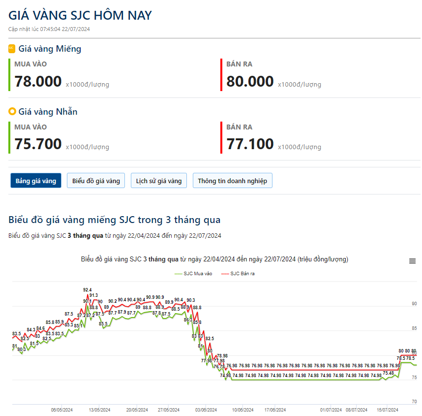 Giá vàng hôm nay 22/7: Tổng thống Mỹ Joe Biden tuyên bố bỏ cuộc đua vào Nhà Trắng, giá vàng bật tăng trở lại- Ảnh 2.